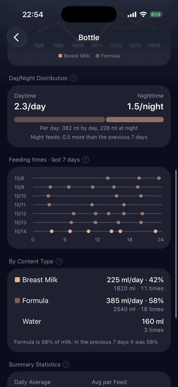 Day/night split and summary figures.