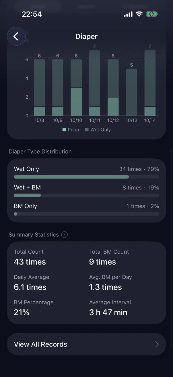 Type distribution and summary.