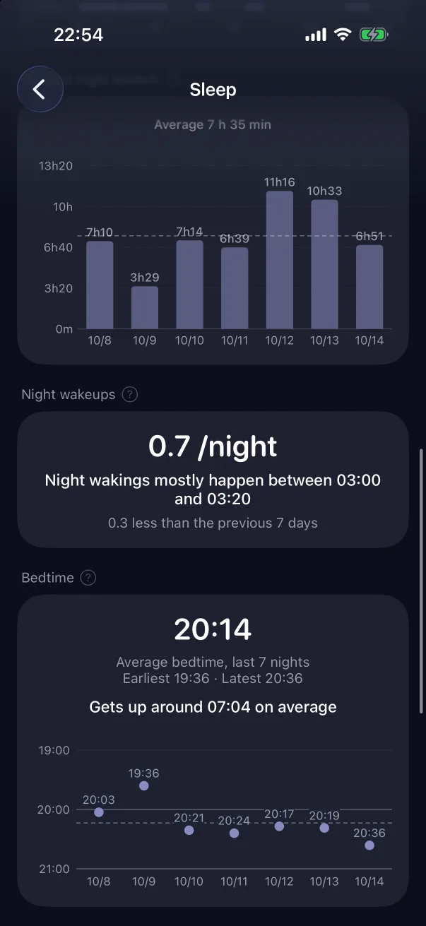 Night wake-ups, bedtime and summary.